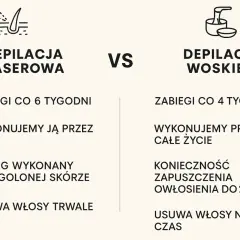 Porównanie depilacji laserowej i woskiem: ile zabiegów potrzeba do trwałego efektu? Laser usuwa włosy na stałe, wosk wymaga regularnych wizyt.