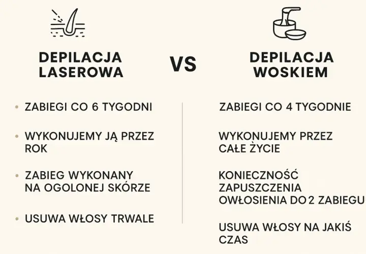 Porównanie depilacji laserowej i woskiem: ile zabiegów potrzeba do trwałego efektu? Laser usuwa włosy na stałe, wosk wymaga regularnych wizyt.