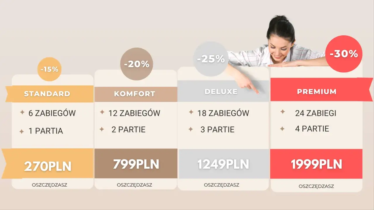 Cennik depilacji laserem: Standard 270 zł, Komfort 799 zł, Deluxe 1249 zł, Premium 1999 zł. Sprawdź, ile kosztuje depilacja laserem w różnych pakietach.